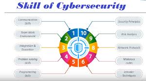 Essential Skills Needed in Cyber Security